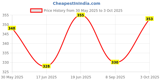 flipkart.com es³kube Wooden Geometric Shapes Matching 5 Column Blocks for Educational & Learning Toys es³kube Price History Graph from 30 May 2025 to 3 Oct 2025