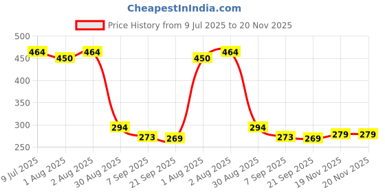 flipkart.com eslora Silicone Mixing Bowl Baby Bowl and Spoon First Stage - Bowl with Spoon Set - silicon eslora Price History Graph from 9 Jul 2025 to 20 Nov 2025