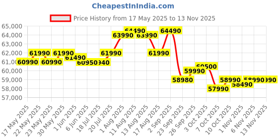 flipkart.com electrolux ESM48310SX Free Standing 14 Place Settings Dishwasher electrolux Price History Graph from 17 May 2025 to 12 Nov 2025