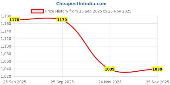 flipkart.com esmee Formal Derby For Women esmee Price History Graph from 25 Sep 2025 to 24 Nov 2025