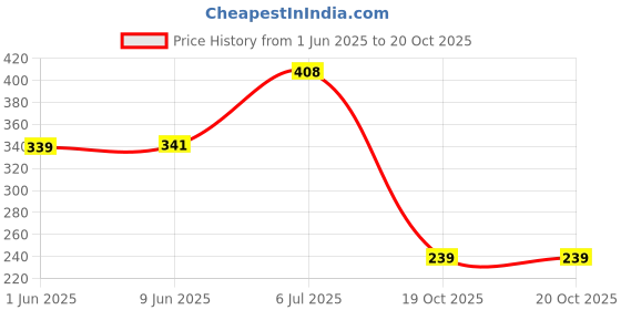 flipkart.com esmi Unicorn 500 ml Water Bottle esmi Price History Graph from 1 Jun 2025 to 19 Oct 2025