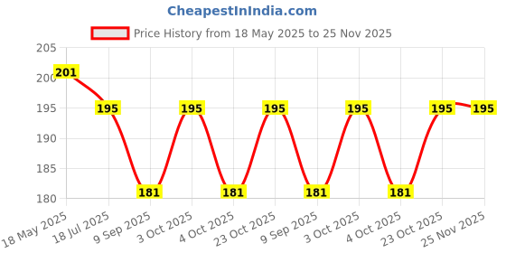 flipkart.com esn 999 25 W Basic Decorative B22 LED Bulb esn 999 Price History Graph from 18 May 2025 to 24 Nov 2025
