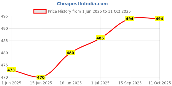 flipkart.com ESN 999 Aluminium Tablet Stand Rotating Base Foldable Compatible For 4-13 Inch Ipad/ Mobile Holder Price History Graph from 1 Jun 2025 to 11 Oct 2025