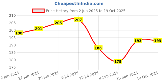flipkart.com ESN 999 Aluminum Stand 360° Rotatable Foldable Mobile Holder Price History Graph from 2 Jun 2025 to 18 Oct 2025