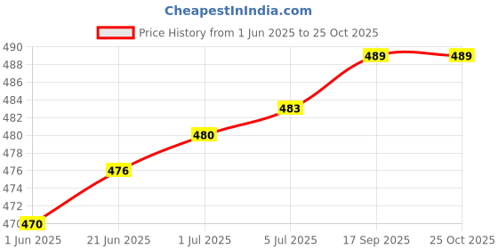 flipkart.com ESN 999 Desktop 360 Rotating Base, Aluminium Metal /Tablet Stand 4-13 Inch, Silver Mobile Holder Price History Graph from 1 Jun 2025 to 25 Oct 2025