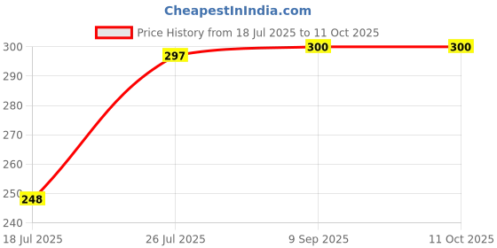 flipkart.com ESN 999 Flexible Gorilla Tripod for Mobile Phone, DSLR & Action Cameras Tripod Price History Graph from 18 Jul 2025 to 11 Oct 2025