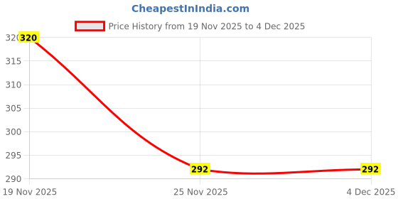 flipkart.com esn 999 High Quality 1000 W Immersion Heater Rod 1000 Immersion Heater Rod esn 999 Price History Graph from 19 Nov 2025 to 4 Dec 2025