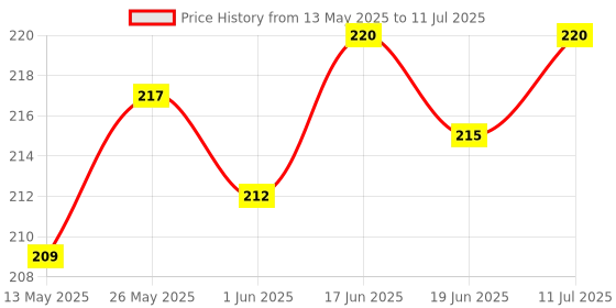 flipkart.com ESN 999 Metal Lazy Stand Bracket Flexible 360 Degree Gooseneck Long Arm Clip Mobile Holder Price History Graph from 13 May 2025 to 11 Jul 2025