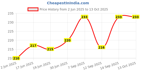 flipkart.com ESN 999 Metal Lazy Stand Bracket Flexible 360 Degree Long Arm Clip Mobile Holder Price History Graph from 2 Jun 2025 to 13 Oct 2025