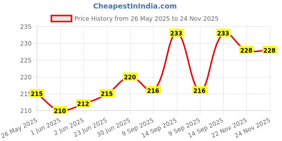 flipkart.com ESN 999 Metal Lazy Stand Bracket Flexible/Portable 360 Degree Long Arm Clip Mobile Holder Price History Graph from 26 May 2025 to 24 Nov 2025