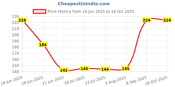 flipkart.com esn 999 Pendants Ceiling Lamp esn 999 Price History Graph from 18 Jun 2025 to 16 Oct 2025