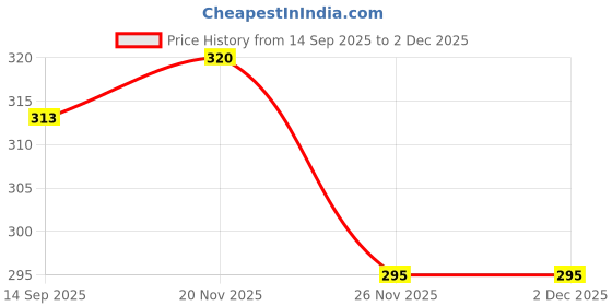 flipkart.com esn 999 Power H_ 2000W Immersion Heater Rod 2000 Immersion Heater Rod esn 999 Price History Graph from 14 Sep 2025 to 1 Dec 2025