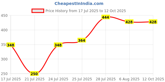 flipkart.com esnapy 1 2 Analog Digital Piano esnapy Price History Graph from 17 Jul 2025 to 12 Oct 2025