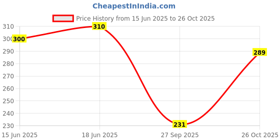 flipkart.com esoroucha Pack of 3 Women Full Coverage Non Padded Bra esoroucha Price History Graph from 15 Jun 2025 to 26 Oct 2025