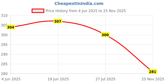 flipkart.com esoroucha Pack of 3 Women Full Coverage Non Padded Bra esoroucha Price History Graph from 4 Jun 2025 to 25 Nov 2025