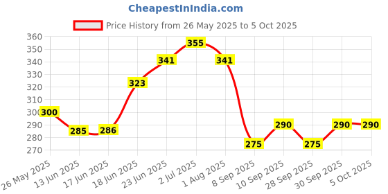 flipkart.com esp 200 Watt Inverter Motherboard Micro Controller Board Electronic Hobby Kit esp Price History Graph from 26 May 2025 to 5 Oct 2025