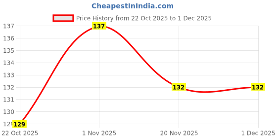flipkart.com esp 3D Reflection Designer Reusable Multi Shape Transparent Oil Diya Candle esp Price History Graph from 22 Oct 2025 to 1 Dec 2025