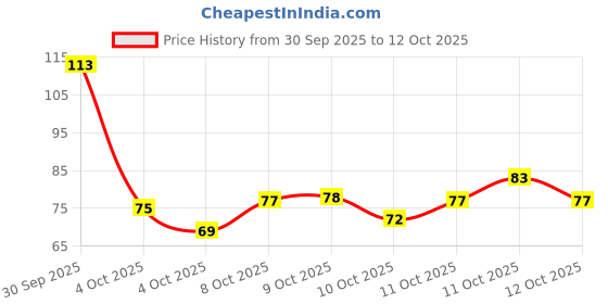 flipkart.com esp 3D Shadow Floating Plastic Decorative Dipawali / Diwali Diya Candle esp Price History Graph from 30 Sep 2025 to 12 Oct 2025