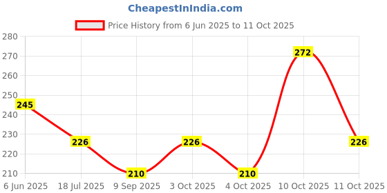 flipkart.com esp 5 Layer Electric Diya Stand - Golden Plastic Table Diya esp Price History Graph from 6 Jun 2025 to 11 Oct 2025