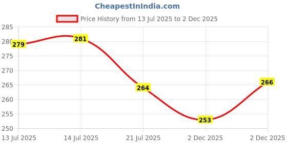 flipkart.com esp 5 Layer Electric Gold LED Diya Deepak Light For Diwali Temple Decorative Lamp Plastic Table Diya esp Price History Graph from 13 Jul 2025 to 2 Dec 2025