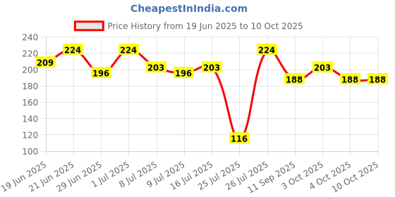 flipkart.com esp Auto Swing Motor, Synchronous Motor, Ac 220V-240V 4W Watts, Swing Motor Motor Control Electronic Hobby Kit esp Price History Graph from 19 Jun 2025 to 10 Oct 2025