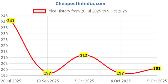 flipkart.com esp IRFZ44N N-Channel MOSFET TO220 (5 Pcs) for Electronic Projects Electronic Components Electronic Hobby Kit esp Price History Graph from 20 Jul 2025 to 9 Oct 2025