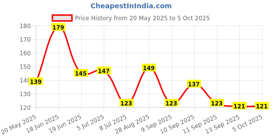 flipkart.com esp LED ROTATING BULB IN MULTI-COLOR-1 PC Single Disco Ball (Ball Diameter: 3 cm) Single Disco Ball esp Price History Graph from 20 May 2025 to 5 Oct 2025
