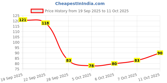 flipkart.com esp Led Water Sensor Diyas with Water Sensing | Led Candles Candle esp Price History Graph from 19 Sep 2025 to 11 Oct 2025