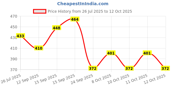 flipkart.com esp Premium 5 Layer New Electric Gold LED Bulb Lights Plastic (Pack of 2) Table Diya esp Price History Graph from 26 Jul 2025 to 12 Oct 2025