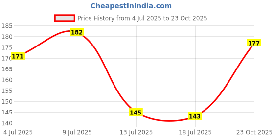 flipkart.com esp Red Candles scented Love Romantic Home Decoration Birthday Anniversary Candle esp Price History Graph from 4 Jul 2025 to 23 Oct 2025