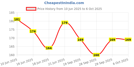 flipkart.com esp Strip Flasher Blinker 2 PCs LED Controller Light Electronic Hobby Kit esp Price History Graph from 10 Jun 2025 to 6 Oct 2025