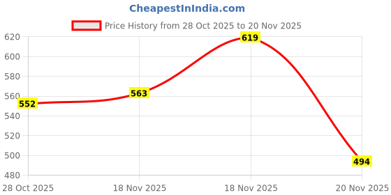 flipkart.com elecsynergy ESP32 Devkit Development Board – 38 Pin, Wi-Fi + Bluetooth Dual Mode Electronic Components Electronic Hobby Kit elecsynergy Price History Graph from 28 Oct 2025 to 20 Nov 2025