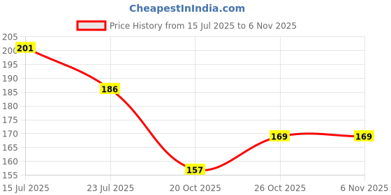 flipkart.com anil electronics store ESP8266 ESP-01 WIFI Serial Wireless Electronic Components Electronic Hobby Kit anil electronics store Price History Graph from 15 Jul 2025 to 6 Nov 2025
