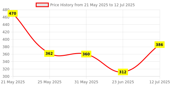flipkart.com geeta enterprises ESP8266 NodeMCU CP2102 ESP-12E WiFi Internet Development Board Wireless Module Compatible with Arduino IDE Micro Controller Board Electronic Hobby Kit geeta enterprises Price History Graph from 21 May 2025 to 12 Jul 2025