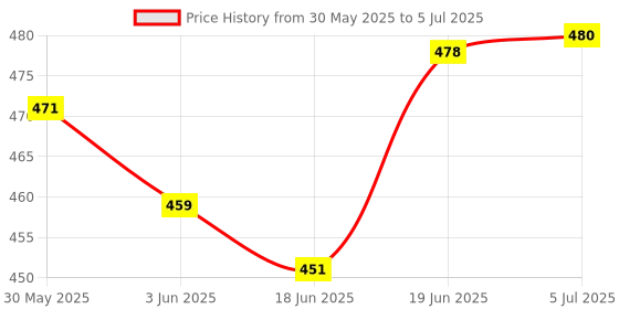 flipkart.com gz green ESP8266 NodeMcu WiFi Development Board ( pack of 1 ) gz green Price History Graph from 30 May 2025 to 5 Jul 2025