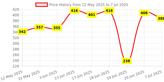 flipkart.com livox ESPEE Foldable Push-Up Board 14 in 1 Multi-Function PushUp Exercise Men Home Ab Exerciser livox Price History Graph from 12 May 2025 to 7 Jul 2025