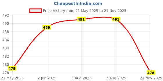 flipkart.com espen Women Viscose Rayon Kurta Palazzo Set espen Price History Graph from 21 May 2025 to 21 Nov 2025