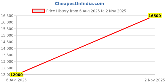 flipkart.com parryware Espirion concealed Diverter Body with Concealed Upper Part set of 3 pic 228 Faucet Set parryware Price History Graph from 6 Aug 2025 to 2 Nov 2025