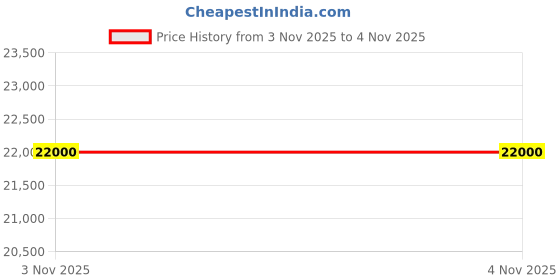 flipkart.com parryware Espirion concealed Diverter Body with Concealed Upper Part set of 4 pic 254 Faucet Set parryware Price History Graph from 3 Nov 2025 to 4 Nov 2025