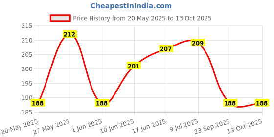 flipkart.com esplanade Money Gift Envelopes Lifafa - Multi Color Pack of 50 Premium Designer Envelopes… (Red) Envelopes esplanade Price History Graph from 20 May 2025 to 13 Oct 2025