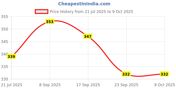 flipkart.com esplanade Money Gift Envelopes Lifafa with One Rupee Coin on Embossed & Printed Paper Envelopes esplanade Price History Graph from 21 Jul 2025 to 8 Oct 2025