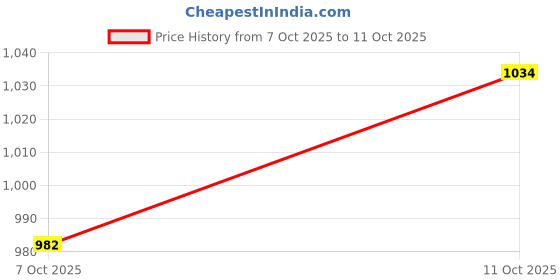 flipkart.com espoir bloom NEW25_tray multicolor print|Serving Tray|Multipurpose Tray|EB-TRAY114 Tray espoir bloom Price History Graph from 7 Oct 2025 to 11 Oct 2025