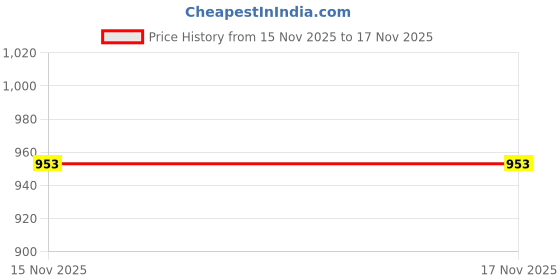 flipkart.com espoir bloom Espoir_plate tray dish_AHS-T03130-1551 New-215 Tray espoir bloom Price History Graph from 15 Nov 2025 to 17 Nov 2025
