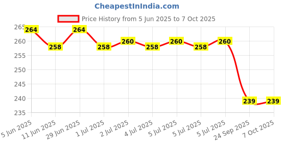 flipkart.com esportic Double Spring Tummy Trimmer With Bag Ab Exerciser esportic Price History Graph from 5 Jun 2025 to 7 Oct 2025
