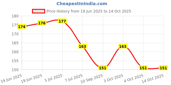 flipkart.com esportic fikshied Tummy Trimmer single Spring Abdominal Exercise for Women and Men Ab Exerciser esportic fikshied Price History Graph from 19 Jun 2025 to 12 Oct 2025