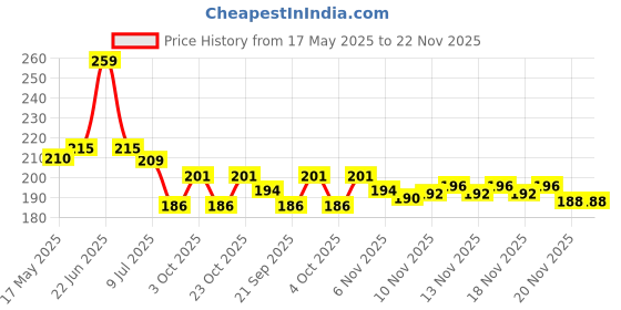 flipkart.com esportic single tummy trimmer Ab Exerciser esportic Price History Graph from 17 May 2025 to 22 Nov 2025