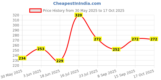 flipkart.com esportic wifi receiver USB Adapter Price History Graph from 30 May 2025 to 16 Oct 2025