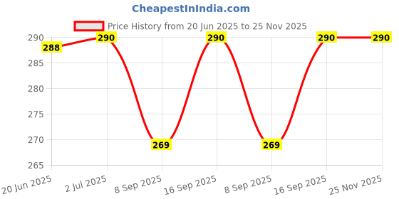 flipkart.com Espouse 2nd SSD/HDD Universal 12.7MM SATA to SATA Adapter Tray Caddy Internal Hard Drive 2.5 inch SATA 2.5'' HD Hard Disk Drive Enclosure Price History Graph from 20 Jun 2025 to 24 Nov 2025