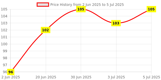 flipkart.com Espouse 3 in 1 Screen Cleaning Set with Micro Fibre Cloth and Brush 100 ml for Computers, Laptops, Mobiles Price History Graph from 2 Jun 2025 to 5 Jul 2025