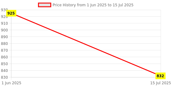 flipkart.com espressif ESP32 Development Board (FREE 5V 1A Generic Power Supply) Multipurpose Controller Price History Graph from 1 Jun 2025 to 15 Jul 2025